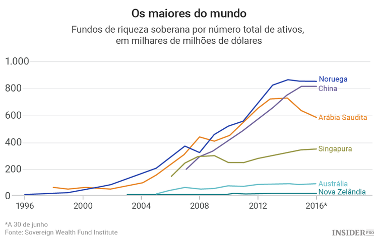 A Noruega não sabe o que fazer com os petrodólares acumulados