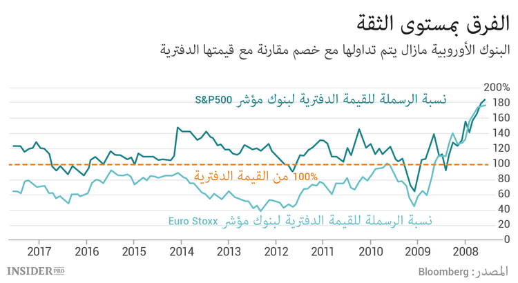 بالرسوم البيانية.. العقد الضائع من حياة البنوك الأوروبية
