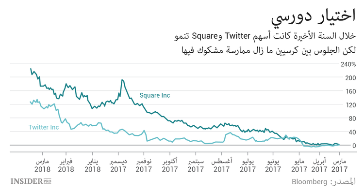 كيف وضعت العملات المشفرة Twitter في وضع حرج
