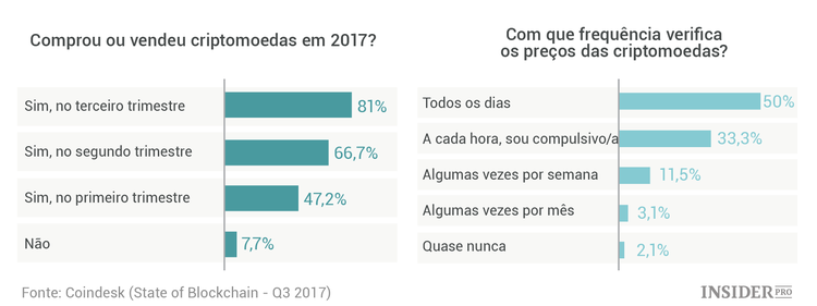 State of Blockchain: o mais relevante do relatório analítico da CoinDesk referente ao terceiro trimestre de 2017