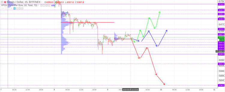 Cryptomarket Analysis August 9