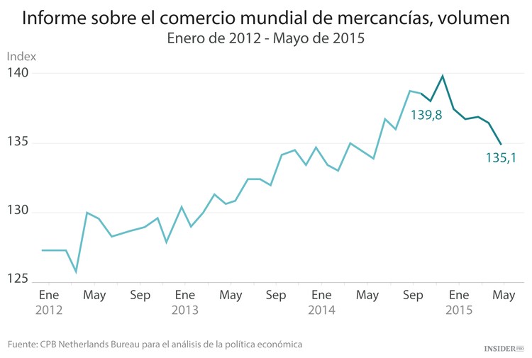 El colapso del comercio mundial