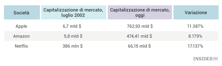 Una guida agli investimenti nelle tecnologie innovative