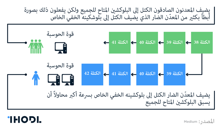 الهجوم 51%: كيف يعمل هذا