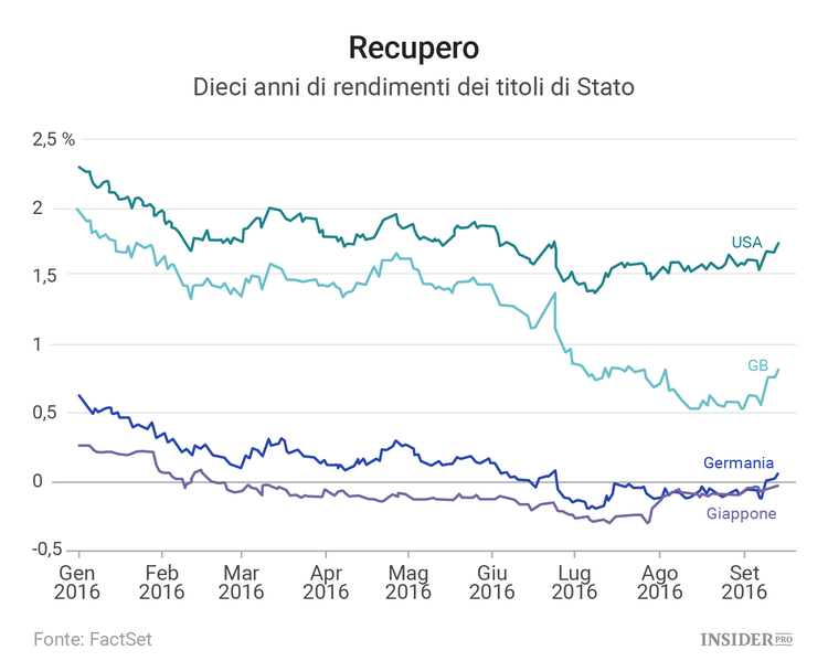 I tempi d'oro dei titoli di Stato sono finiti