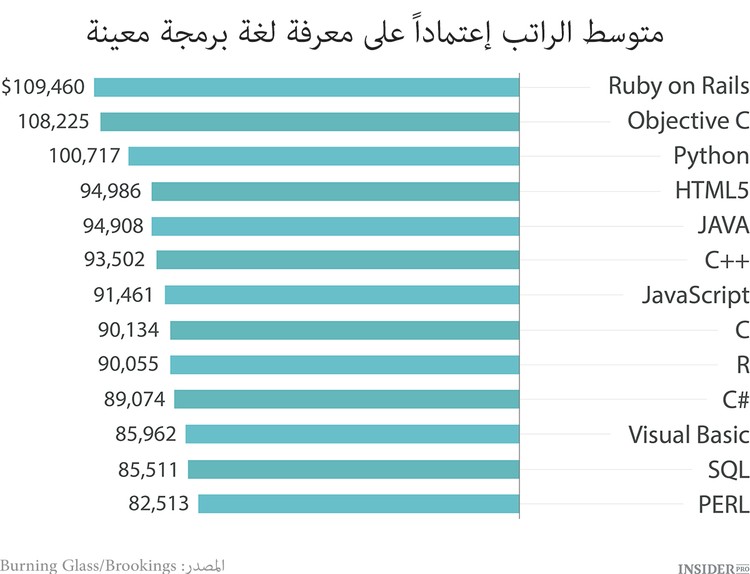 ما هي لغة البرمجة الأكثر ربحاً