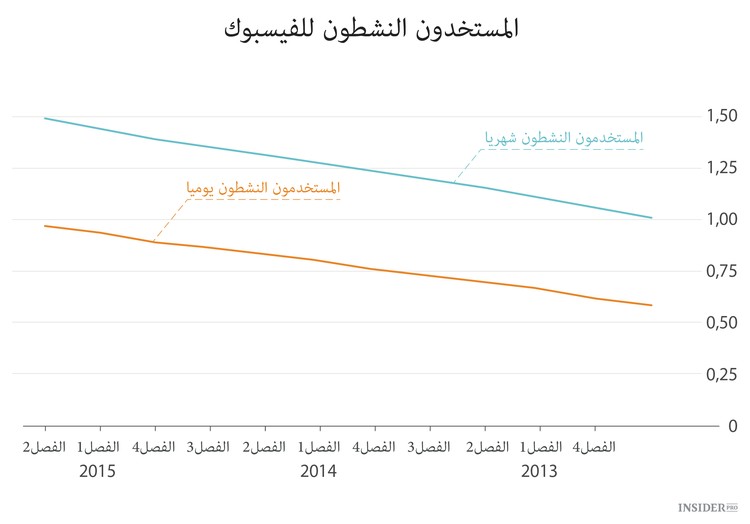 بلغ  فيسبوك مستوى مليار مستخدم