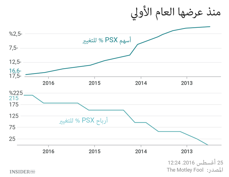 ما الذي يعجب وارن بافيت في Phillips 66