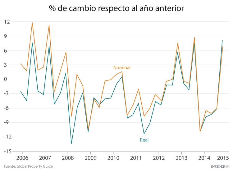 Las 9 peores mercados inmobiliarios del mundo