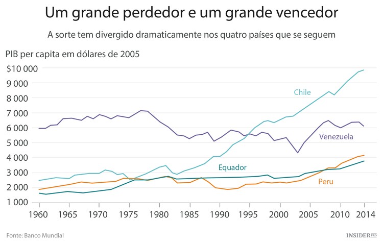 Os 100 anos de crescimento lento da América Latina