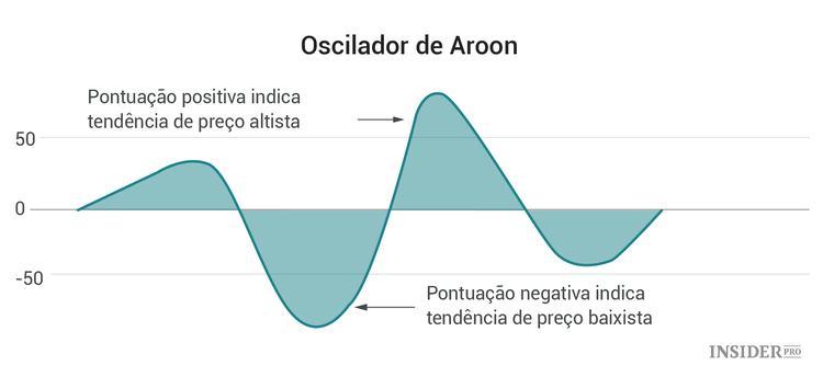 6 Indicadores para análise técnica e instruções para principiantes