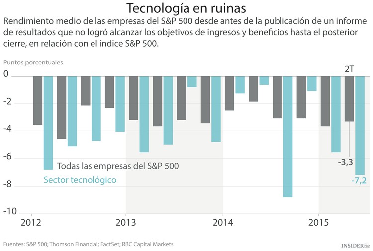 Los inversores se vengan de las empresas tecnológicas