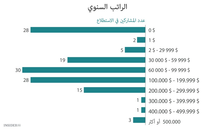 كم يدفع مؤسسو الشركات الناشئة لأنفسهم