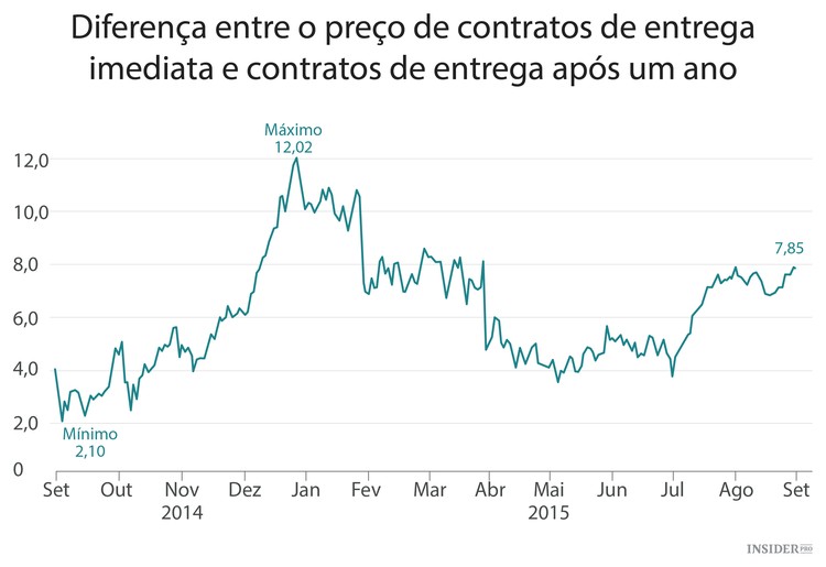 É hora de dançar o contango
