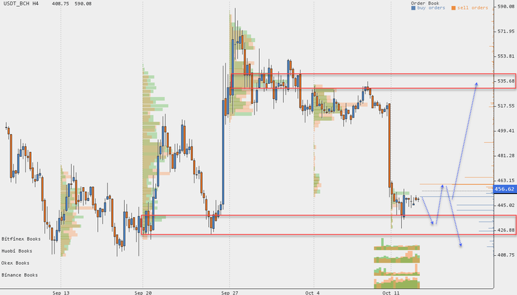 Cryptocurrency Price Analysis - October 8-14