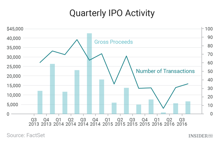 IPOs are at the all-time lows in 2016. What happened?