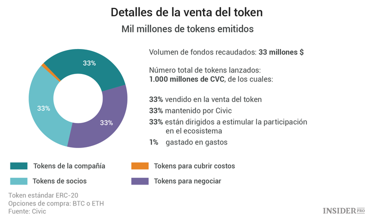 5 cosas que todo inversor principiante en ICOs debería saber