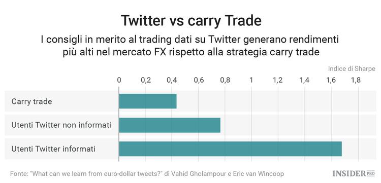 Se vuoi guadagnare col Forex ti conviene avere Twitter