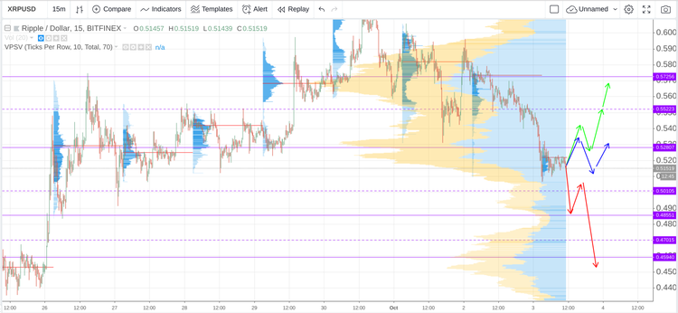 Cryptomarket Analysis October 3