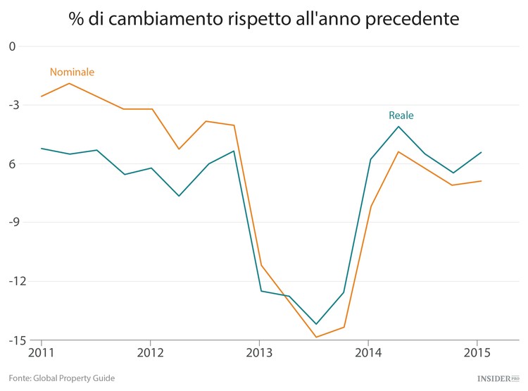 I 9 mercati immobiliari peggiori del mondo