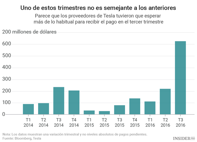¿Mantendrá Tesla sus sorprendentes resultados?
