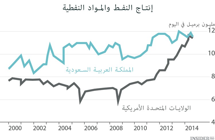الولايات المتحدة الأمريكية تصبح  دولة رائدة في مجال إنتاج النفط والغاز 