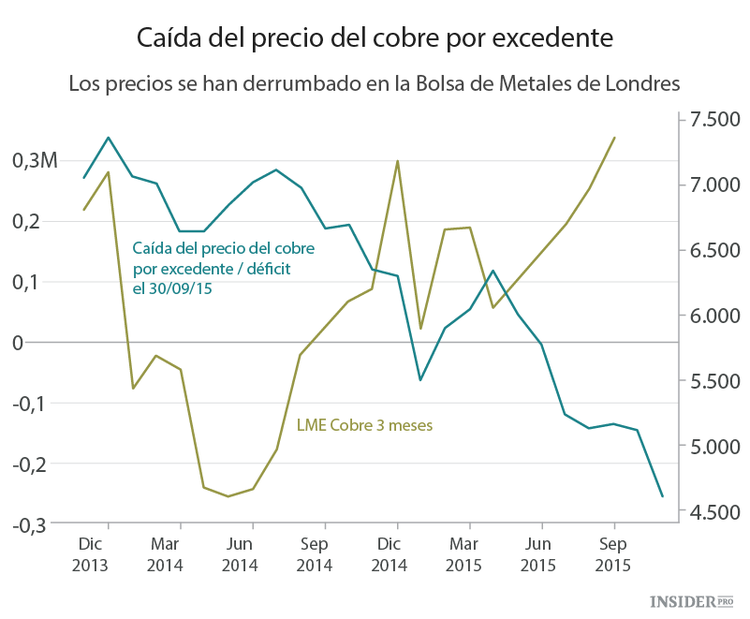 Al cobre le quedan dos años de sufrimiento