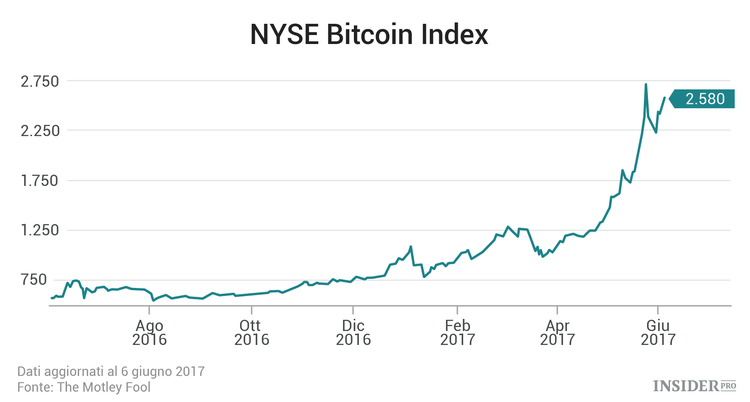Come investire in bitcoin senza comprare bitcoin