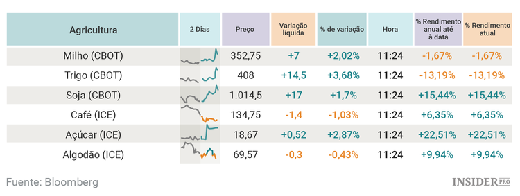 Os ativos com melhor e pior desempenho em 2016