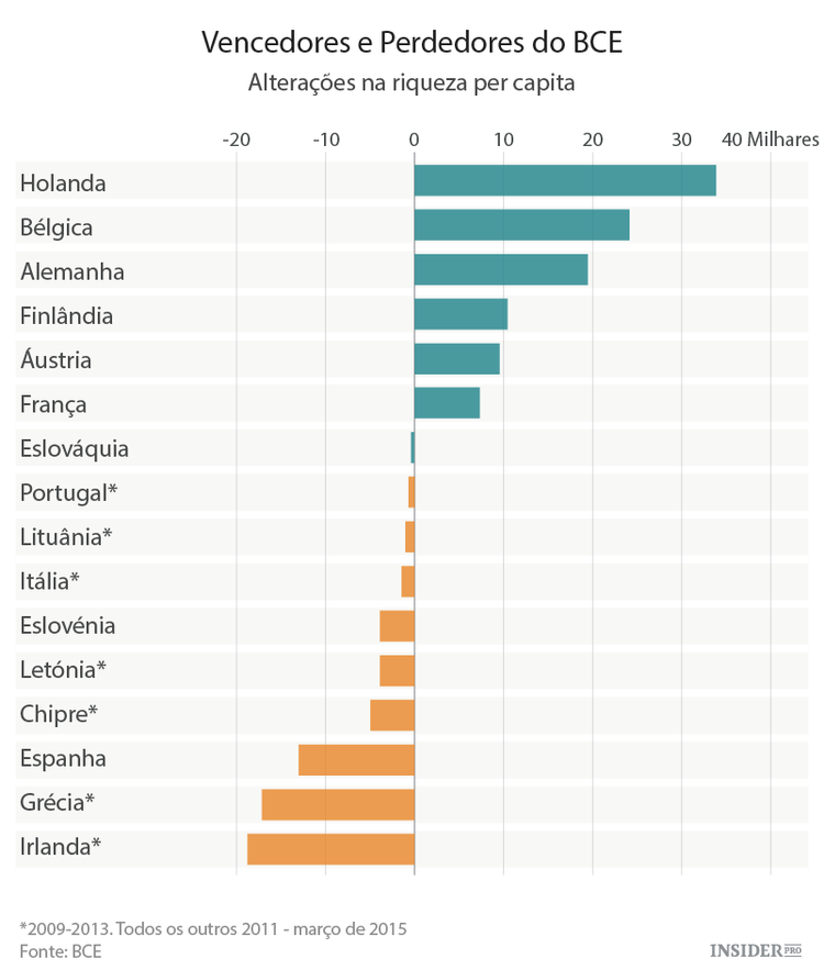 Quem perde e quem ganha com a política do BCE