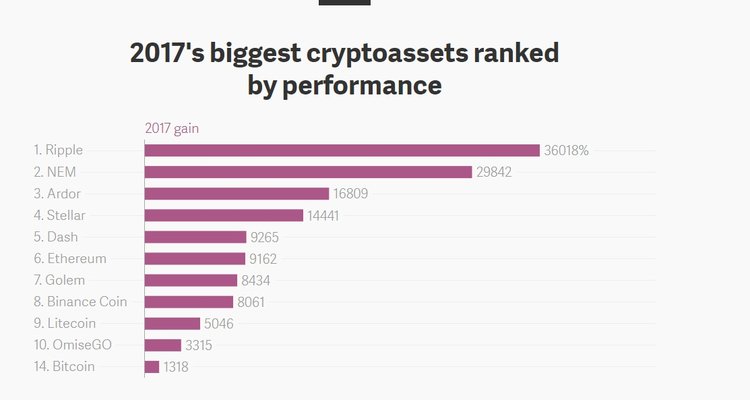 Bitcoin Market Share Lowest Ever at 36%