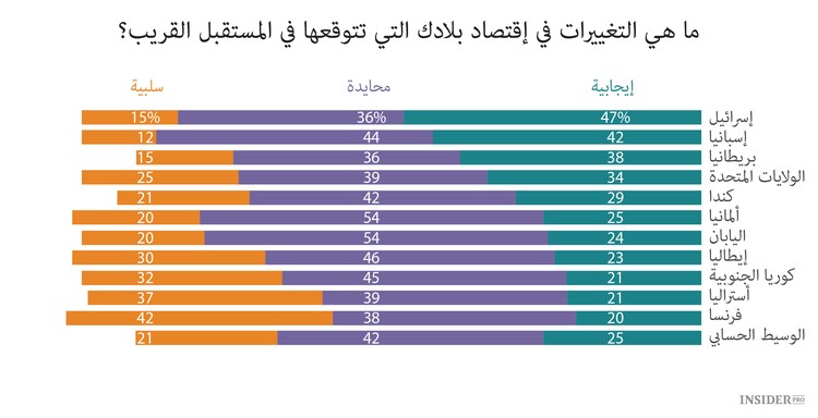 11 دولة متقدمة مستاءة من نفسها