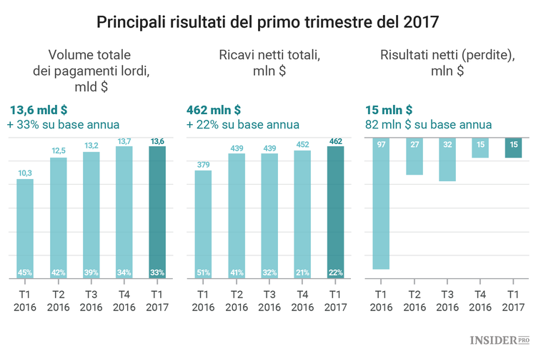 È arrivato il momento di puntare su Square?