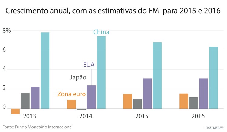 Economia da China perde fôlego