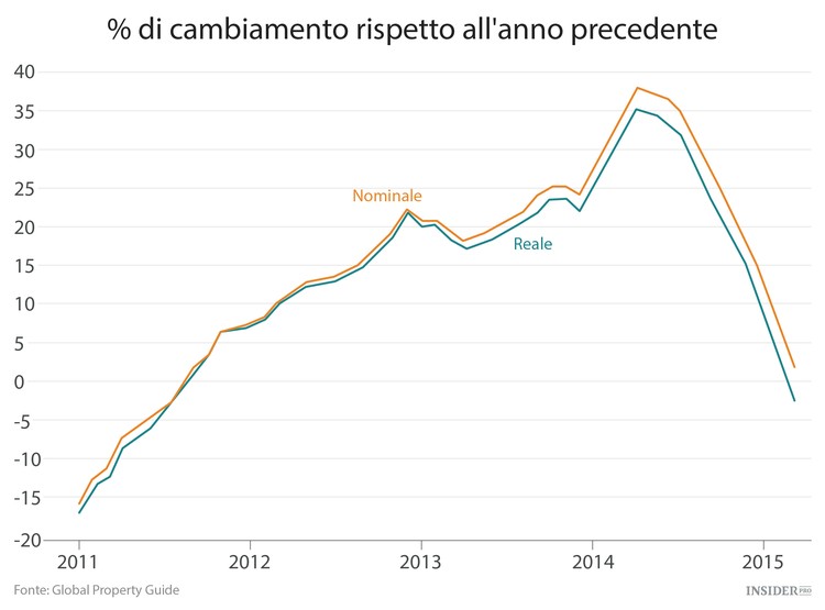 I 9 mercati immobiliari peggiori del mondo