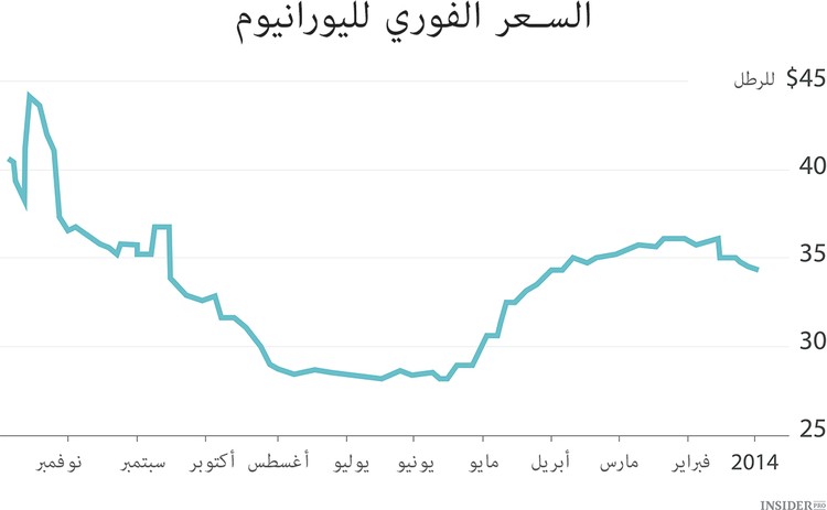 هل يجب الإستثمار في اليورانيوم؟