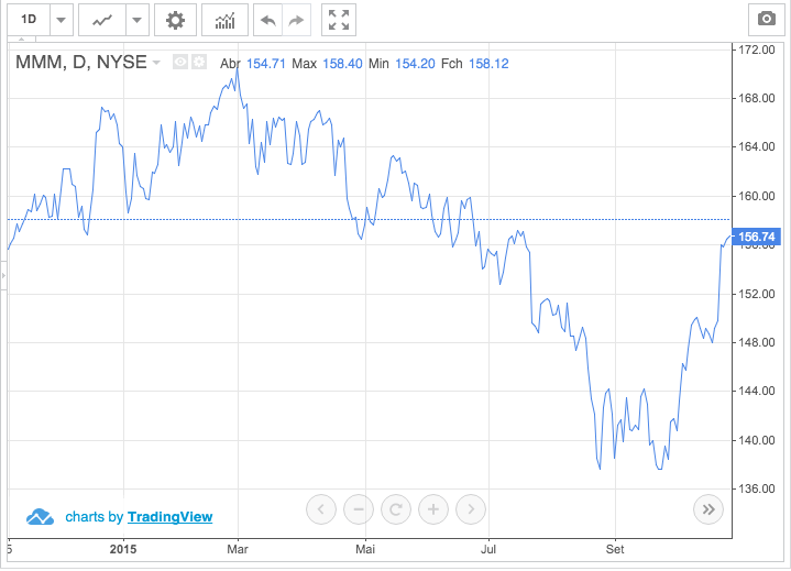 5 investimenti che seguono i requisiti di Warren Buffett
