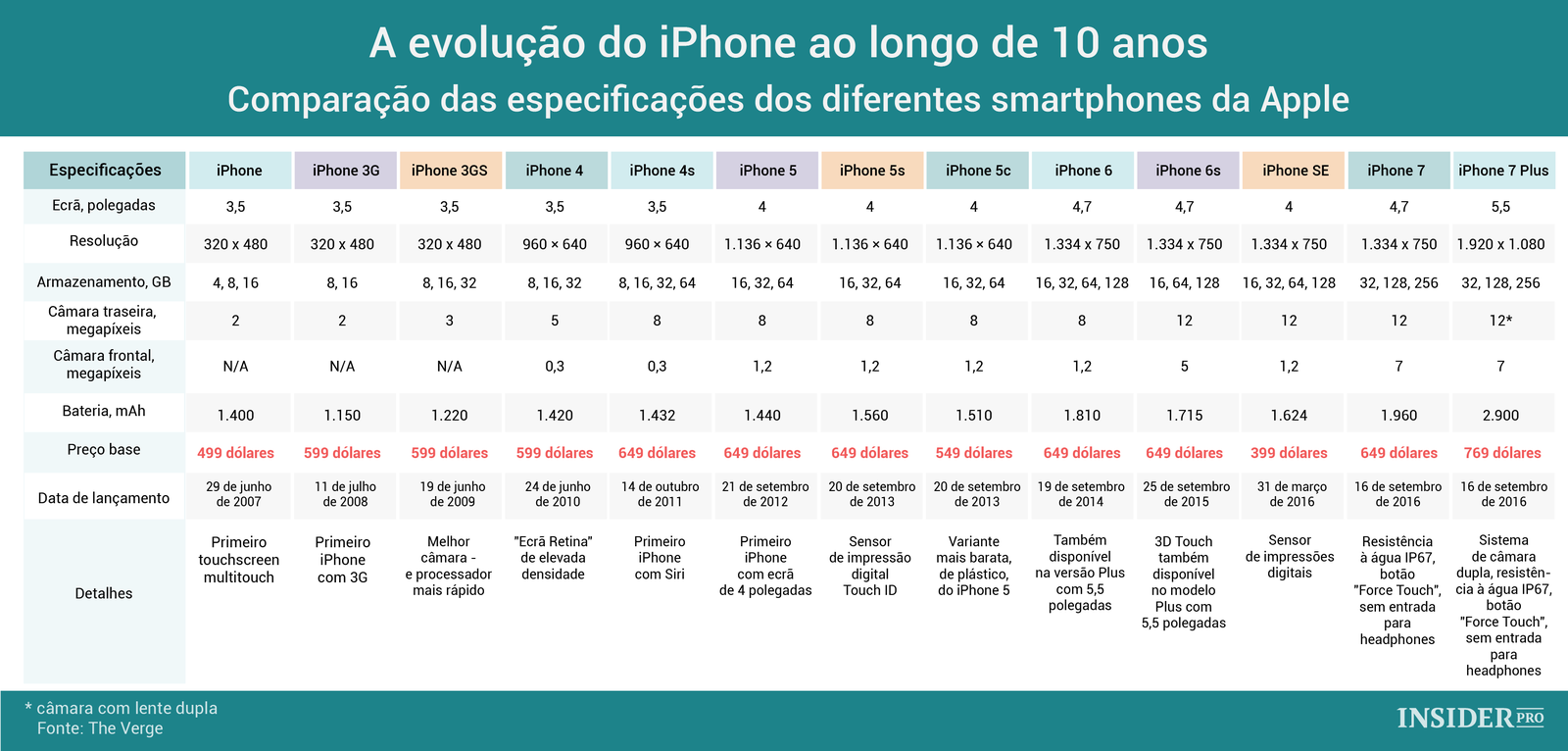A evolução do iPhone ao longo de 10 anos