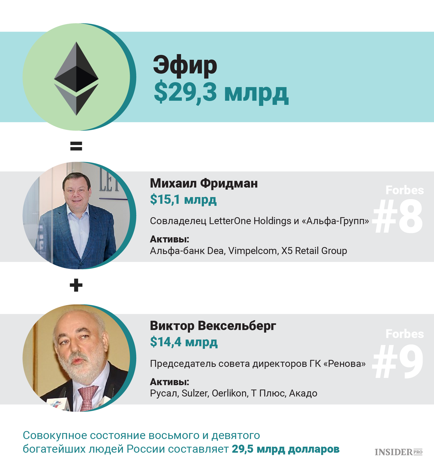 Олигархи против биткоина: Кто из российских миллиардеров может выкупить всю криптовалюту