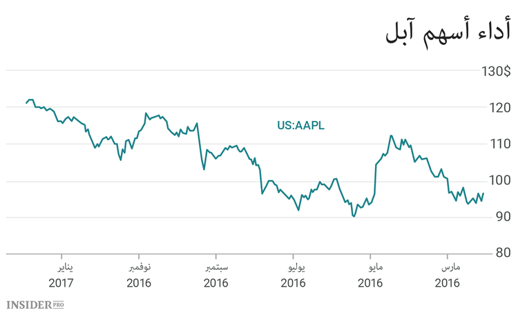 هواتف iPhone الشيء الوحيد الذي ينقذ آبل