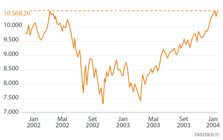 Em que teorias de trading acreditar