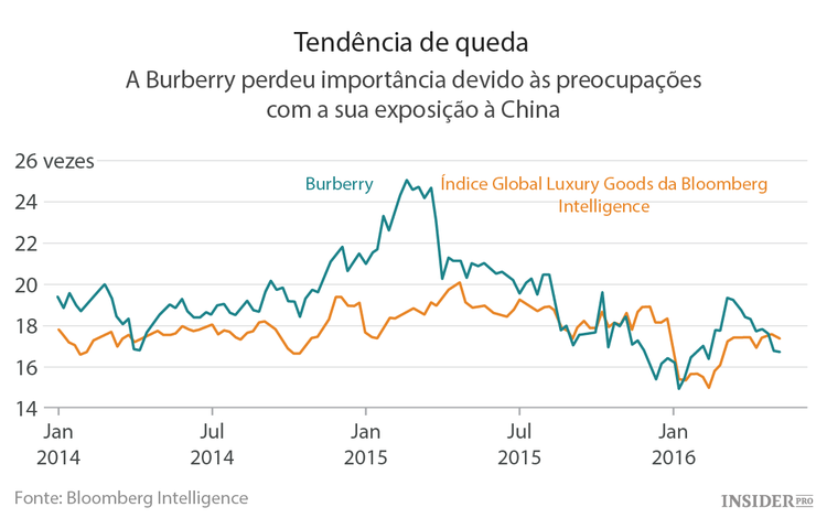 A Burberry precisa de uma atualização de estilo