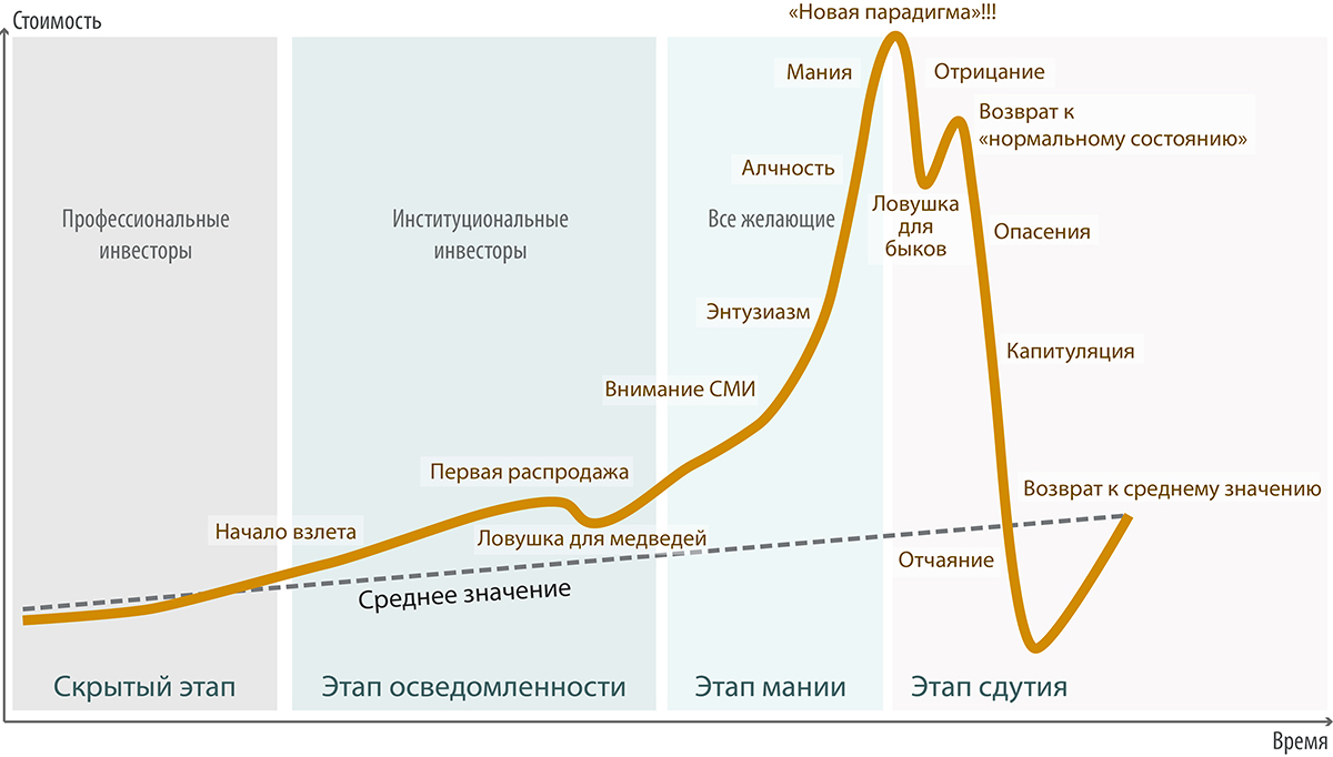 Новый этап это был этап. График пузыря на рынке. Финансовый пузырь график. Стадии цикла рынка. Пузырь на бирже.