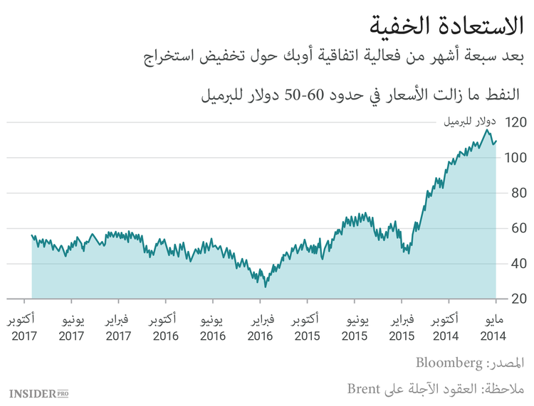 كيف يمكن لأوبك أن تستعيد ثقة السوق؟