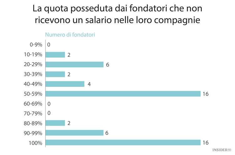 Quanto guadagnano i fondatori delle startup