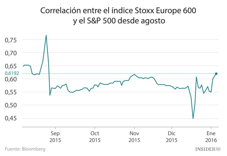 Las acciones europeas tampoco se libran