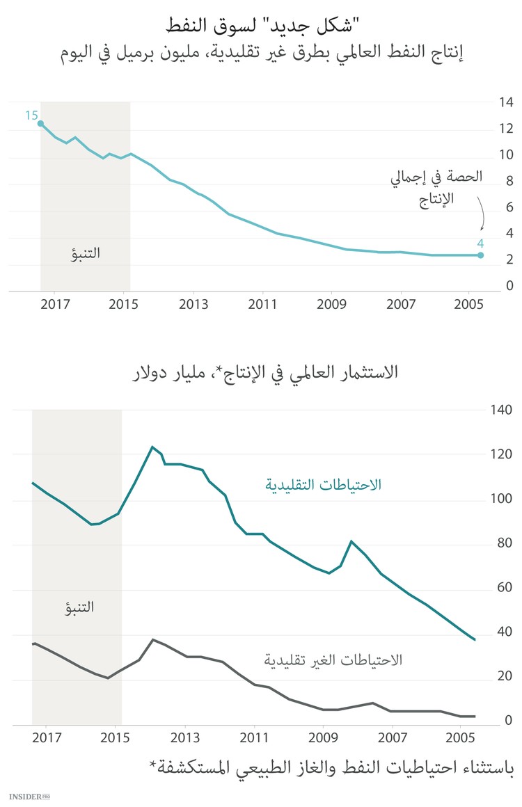 النفط بـ 60 دولارا هو الطبيعي