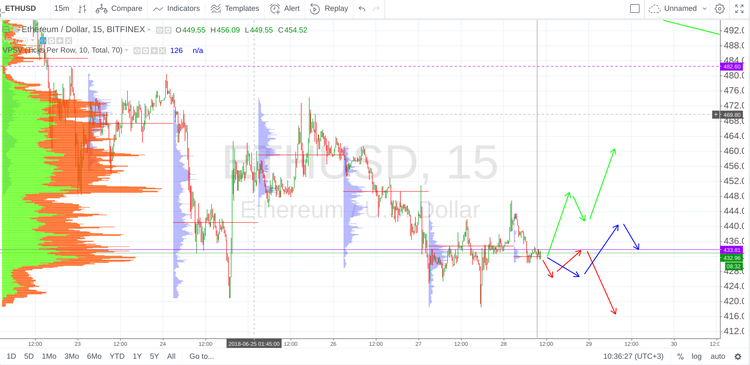Cryptomarket Analysis June 28