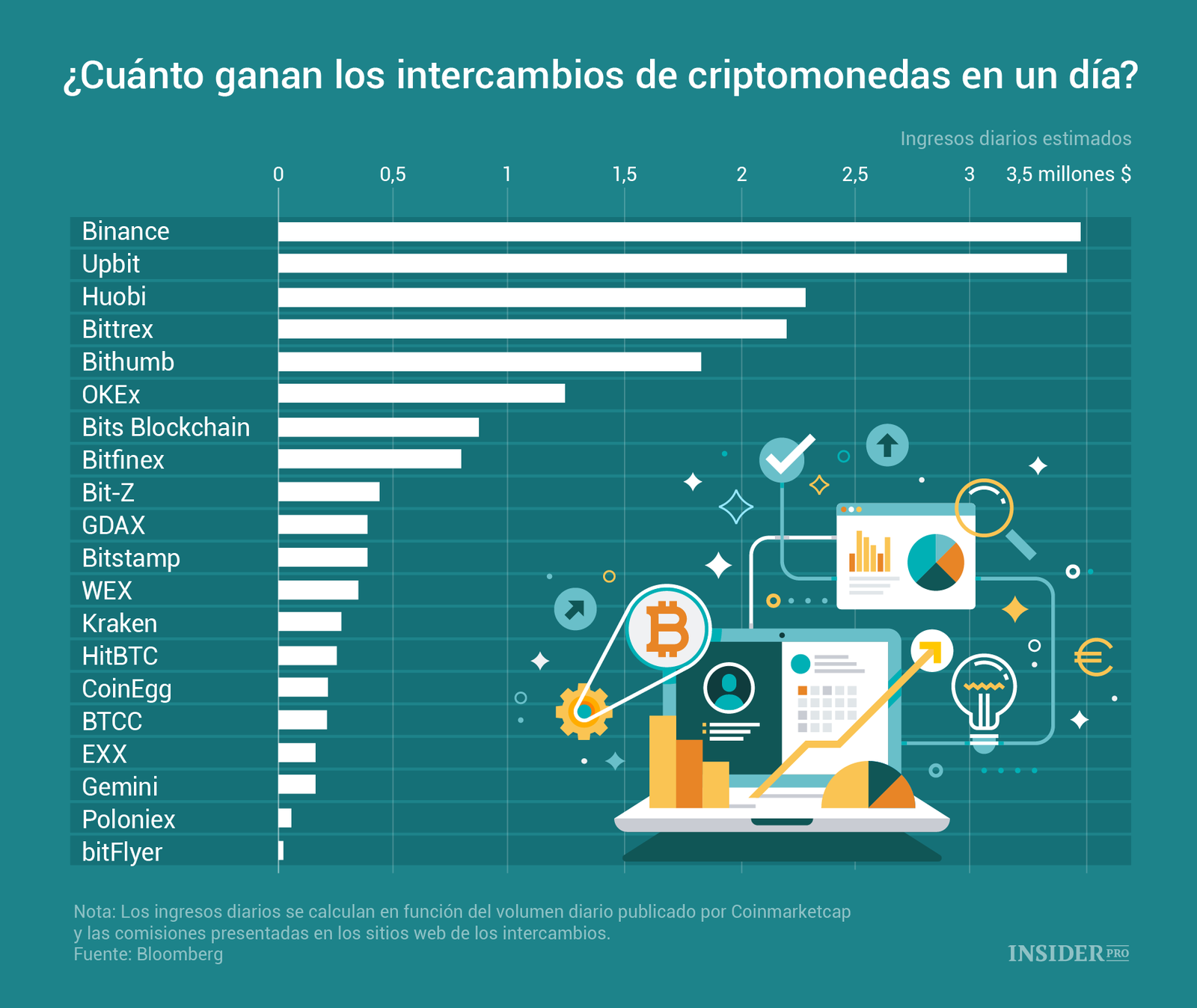 Gráfico Del Día ¿cuánto Ganan Los Intercambios De Criptomonedas En Un