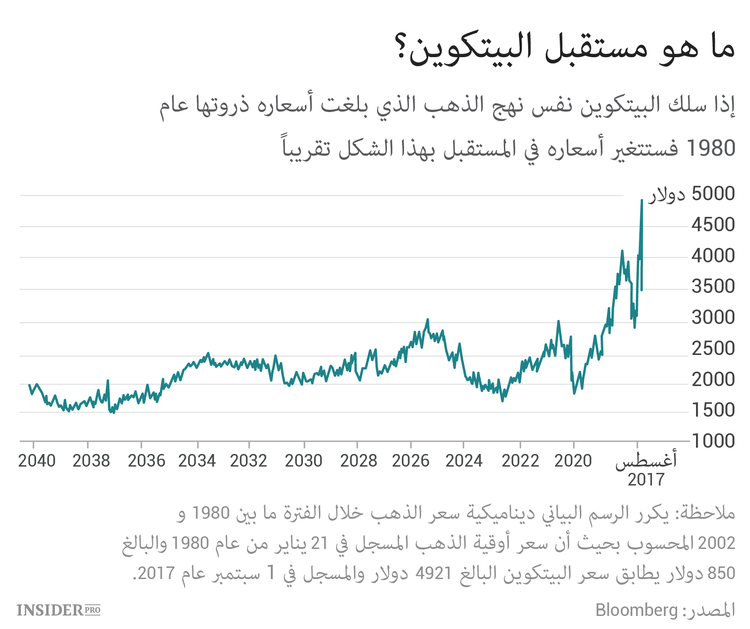 متى سيأتي الوقت المناسب للاستثمار في البيتكوين